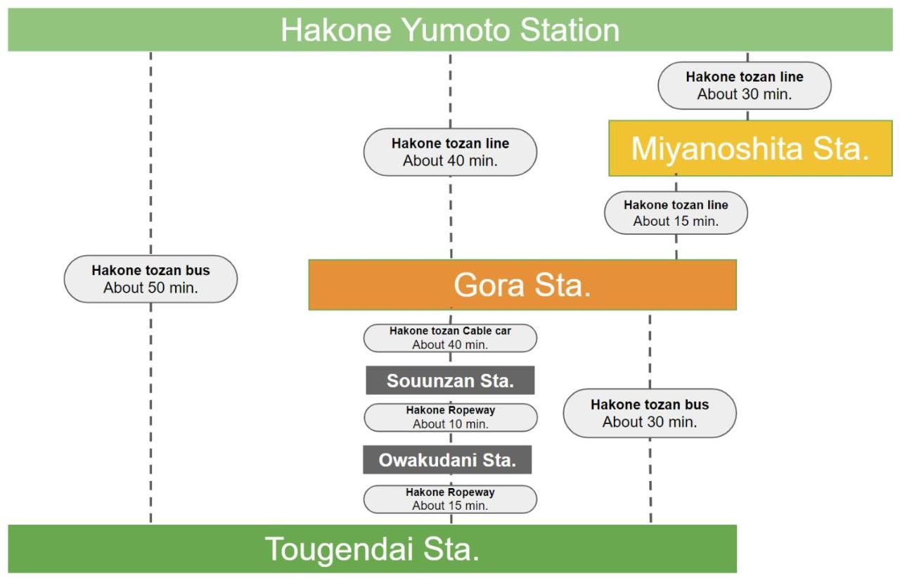 強羅base A棟 - Gora Base A Apartamento Hakone Exterior foto